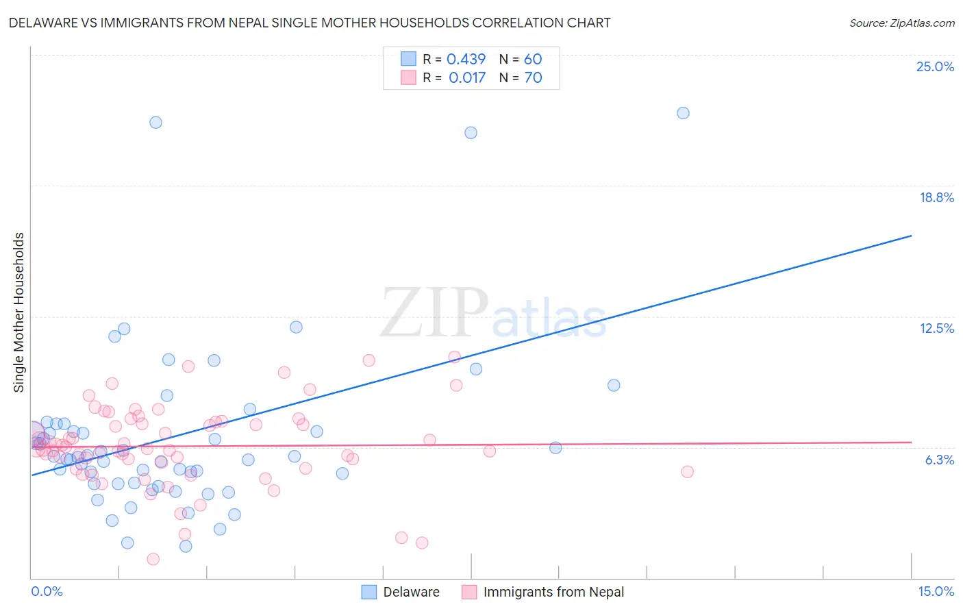 Delaware vs Immigrants from Nepal Single Mother Households