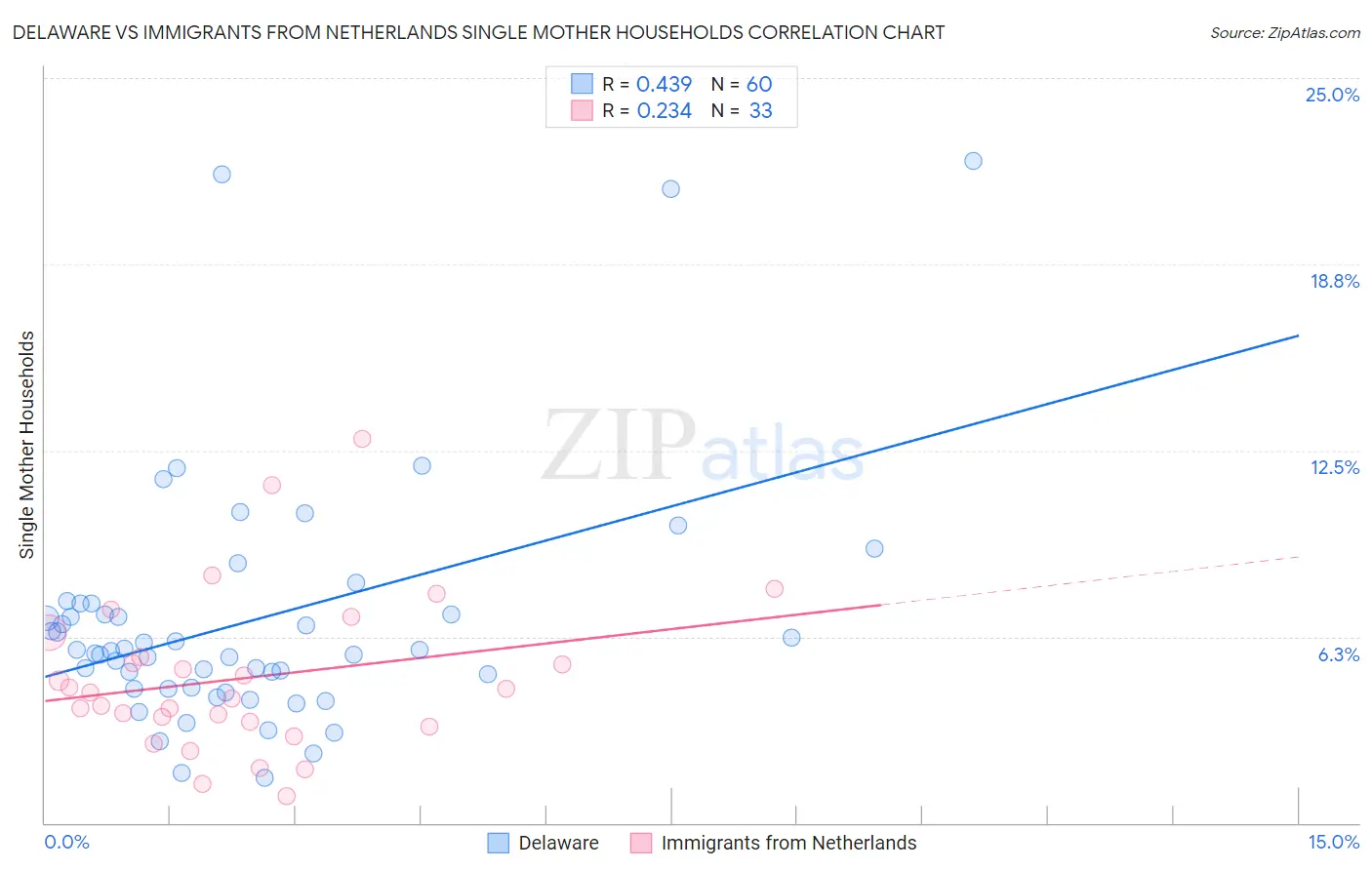 Delaware vs Immigrants from Netherlands Single Mother Households