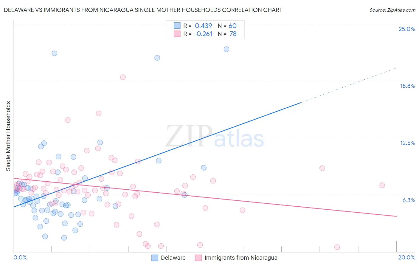 Delaware vs Immigrants from Nicaragua Single Mother Households