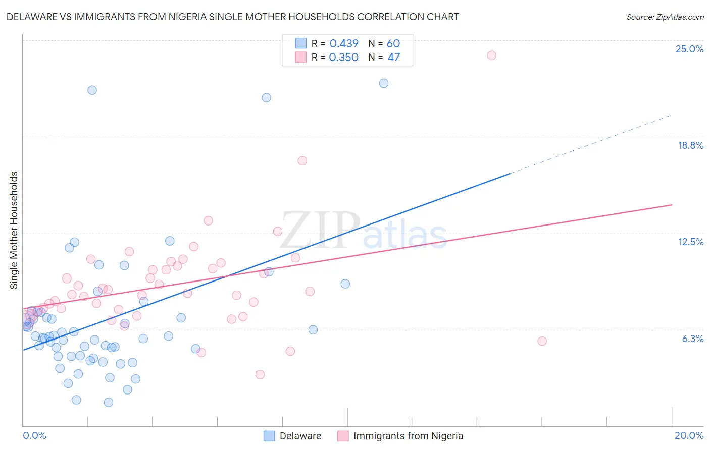 Delaware vs Immigrants from Nigeria Single Mother Households