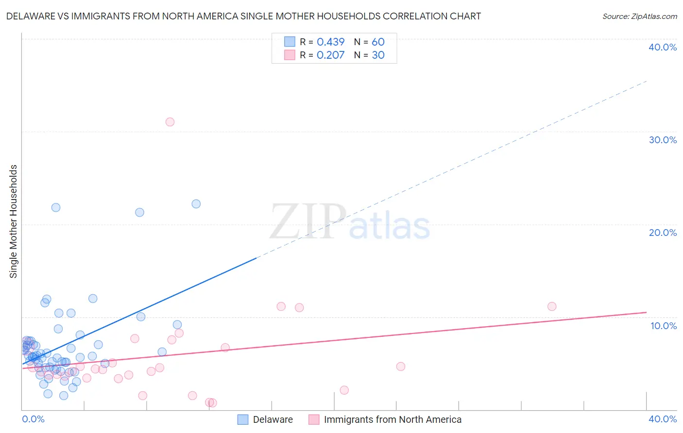 Delaware vs Immigrants from North America Single Mother Households