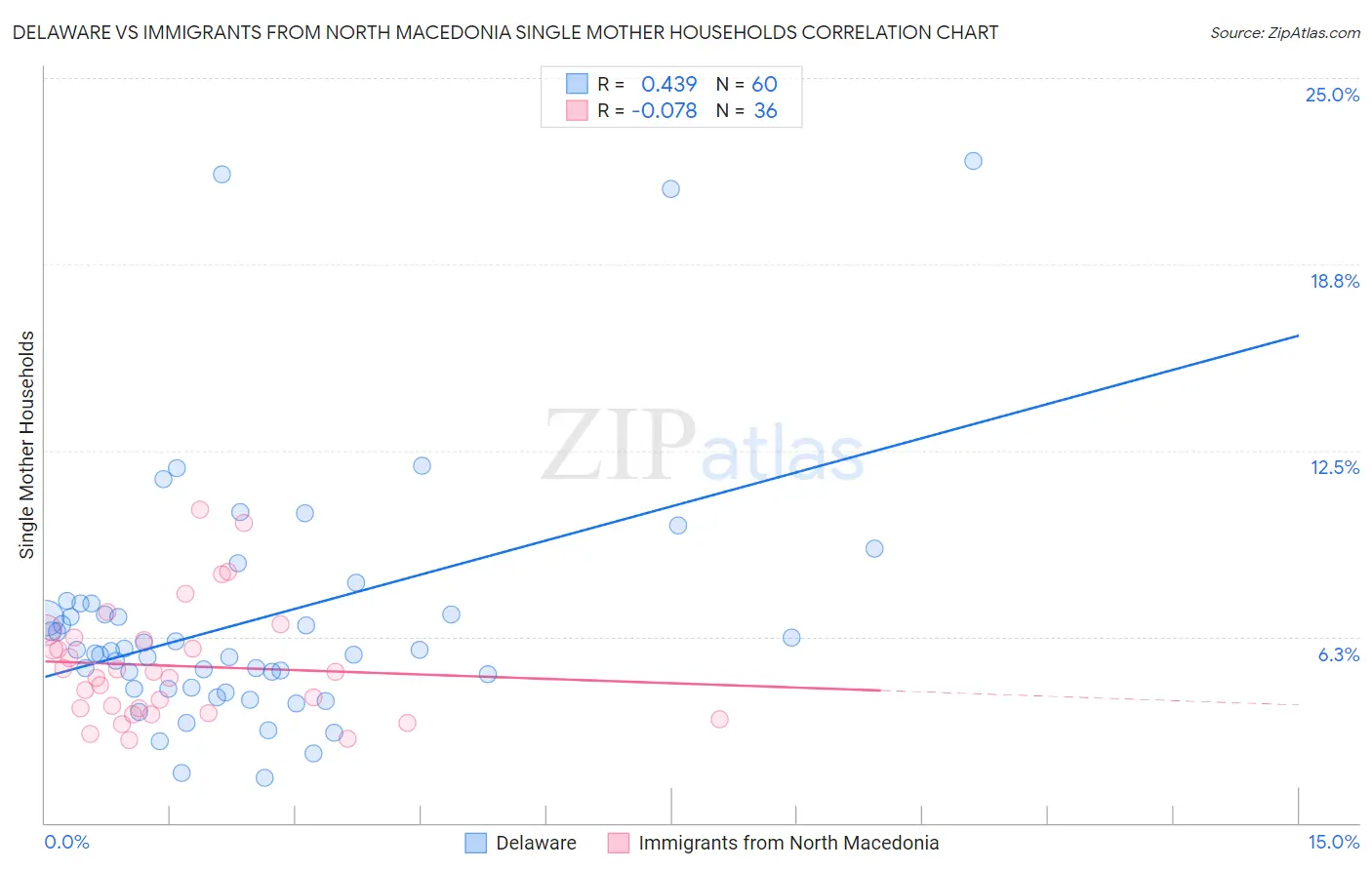 Delaware vs Immigrants from North Macedonia Single Mother Households