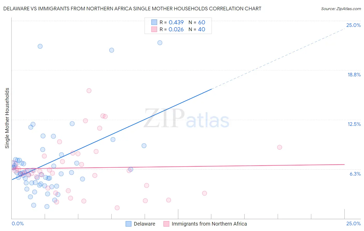 Delaware vs Immigrants from Northern Africa Single Mother Households