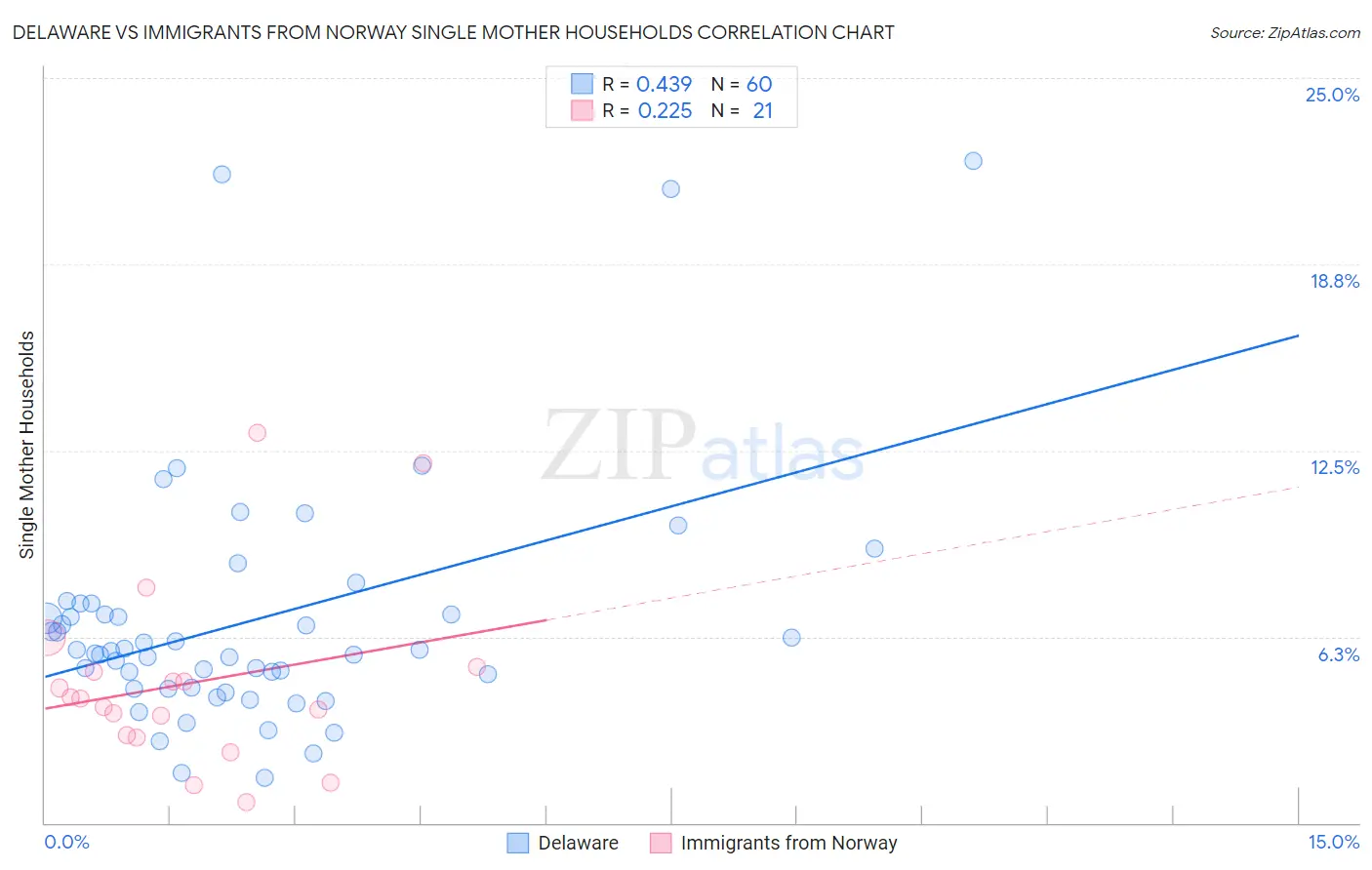 Delaware vs Immigrants from Norway Single Mother Households