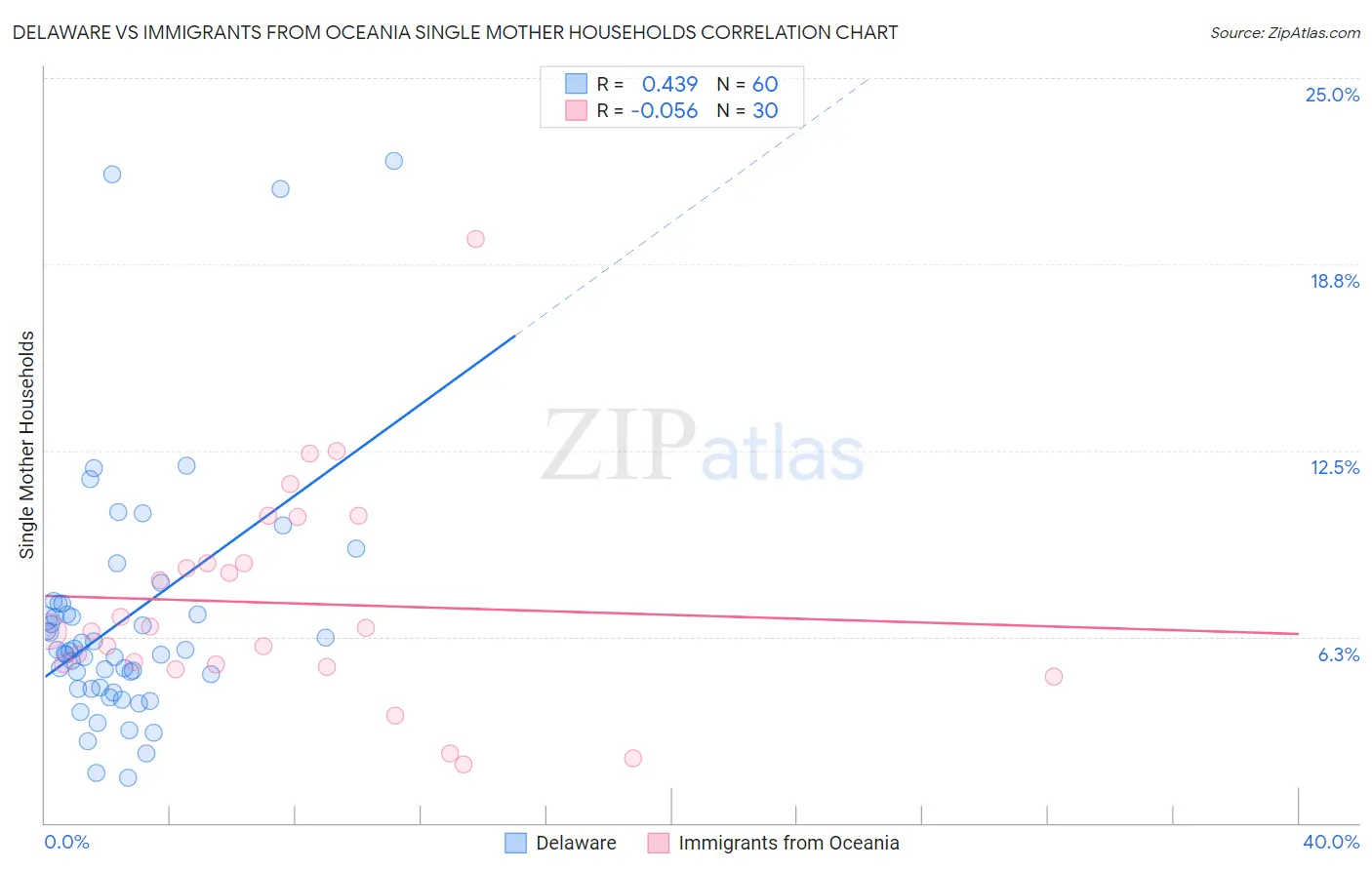 Delaware vs Immigrants from Oceania Single Mother Households