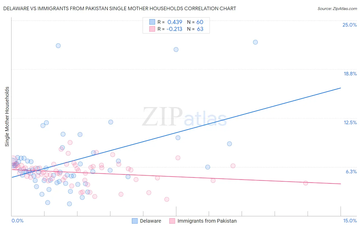 Delaware vs Immigrants from Pakistan Single Mother Households