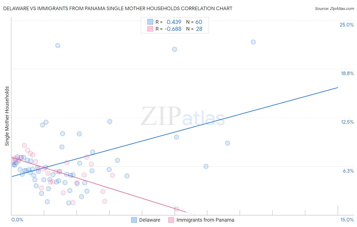 Delaware vs Immigrants from Panama Single Mother Households