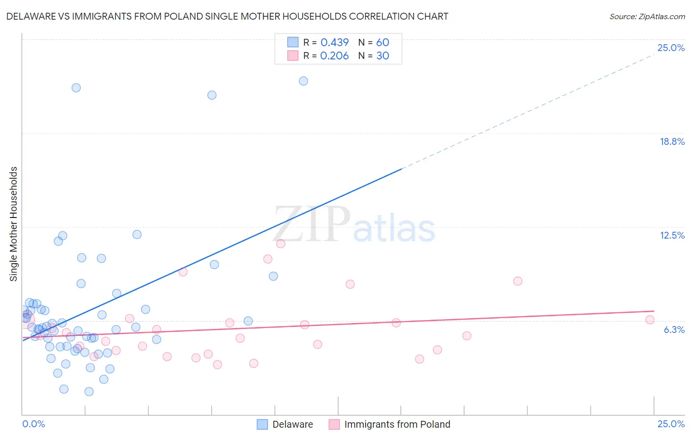Delaware vs Immigrants from Poland Single Mother Households
