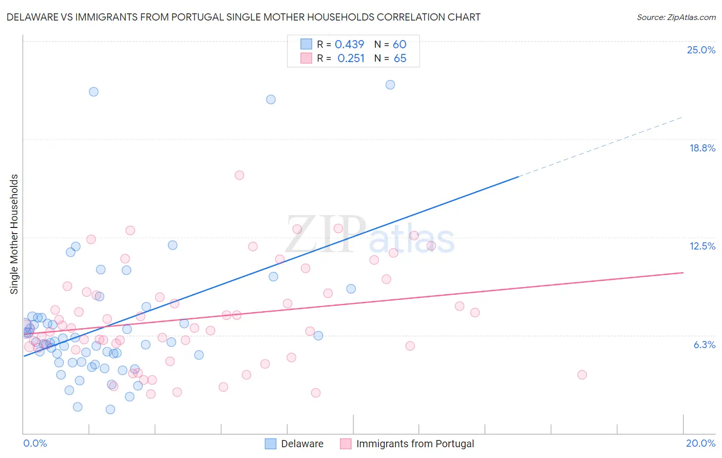 Delaware vs Immigrants from Portugal Single Mother Households