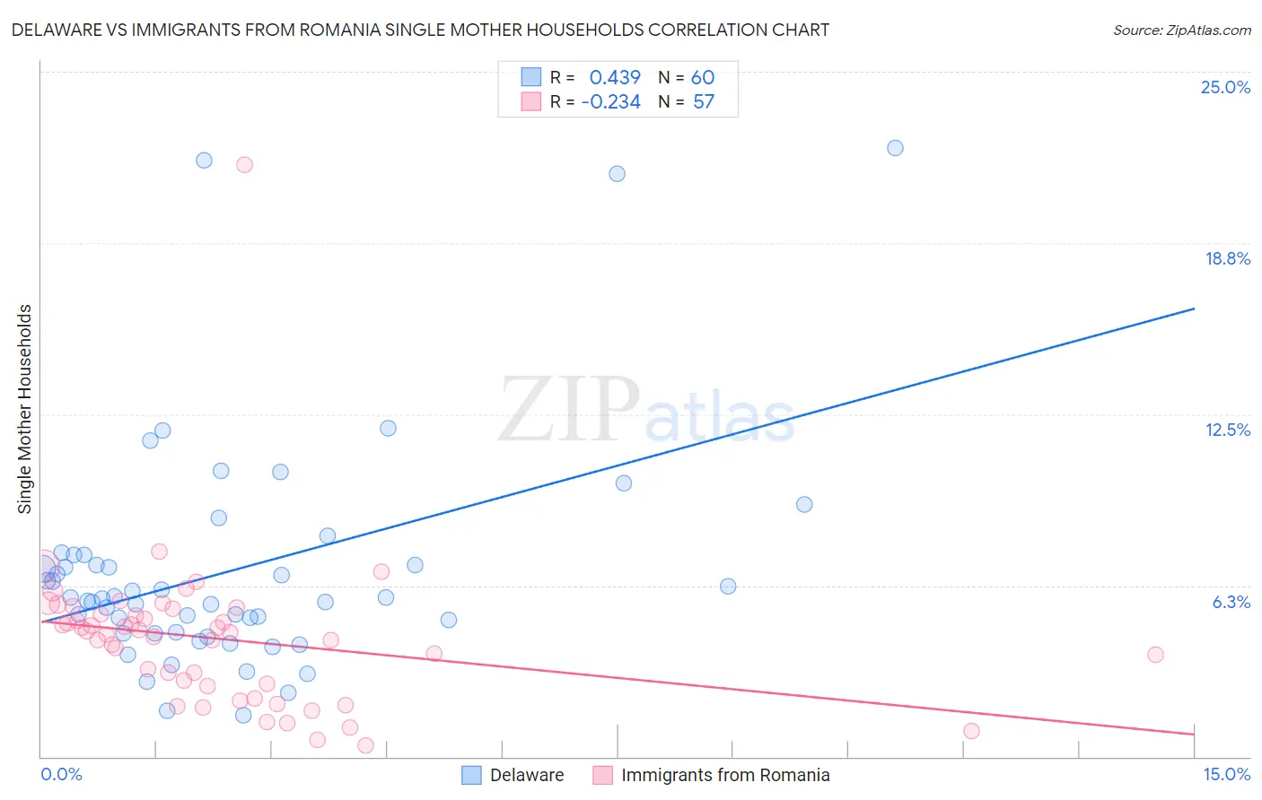 Delaware vs Immigrants from Romania Single Mother Households