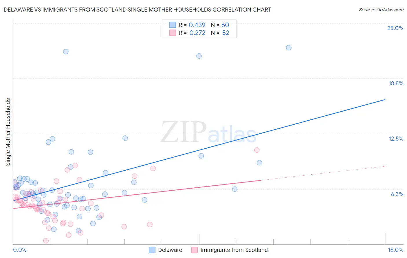 Delaware vs Immigrants from Scotland Single Mother Households