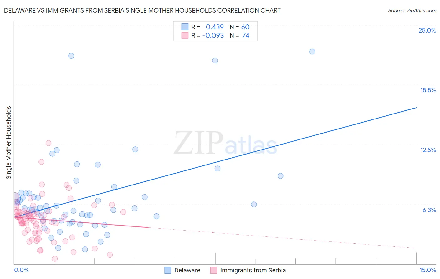Delaware vs Immigrants from Serbia Single Mother Households