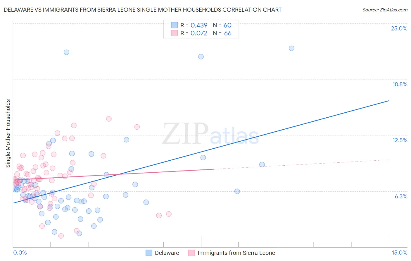 Delaware vs Immigrants from Sierra Leone Single Mother Households