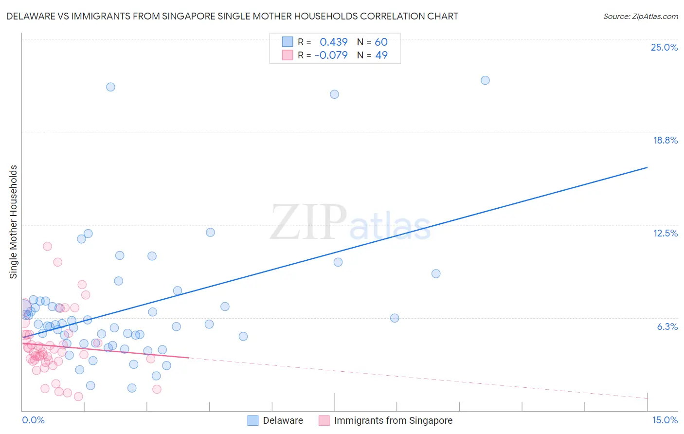Delaware vs Immigrants from Singapore Single Mother Households
