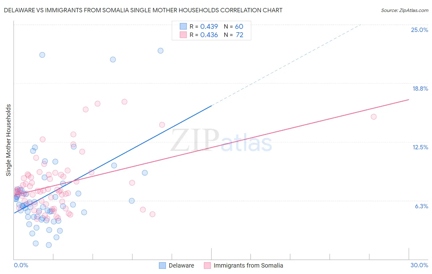 Delaware vs Immigrants from Somalia Single Mother Households