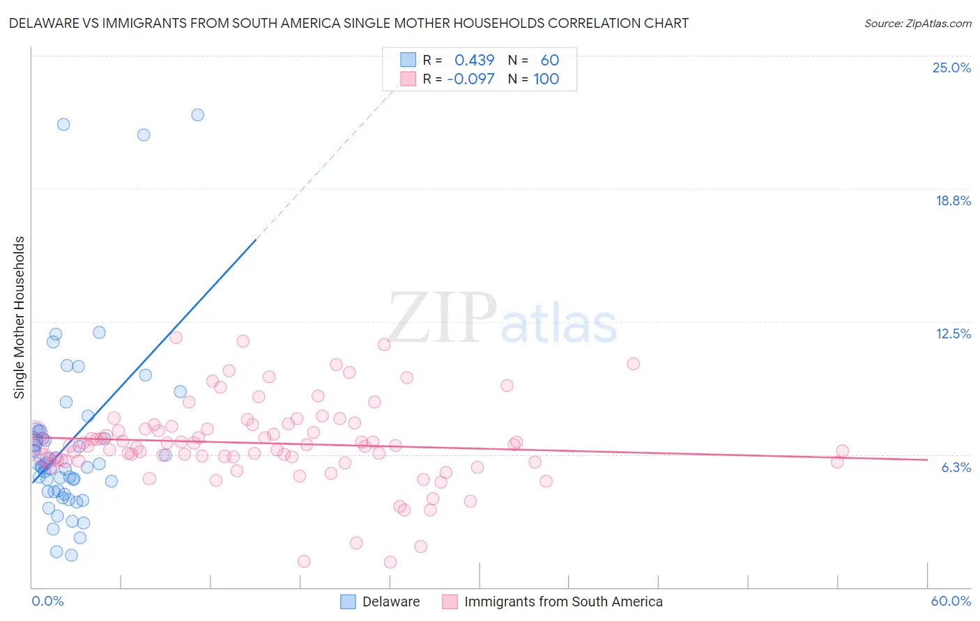 Delaware vs Immigrants from South America Single Mother Households