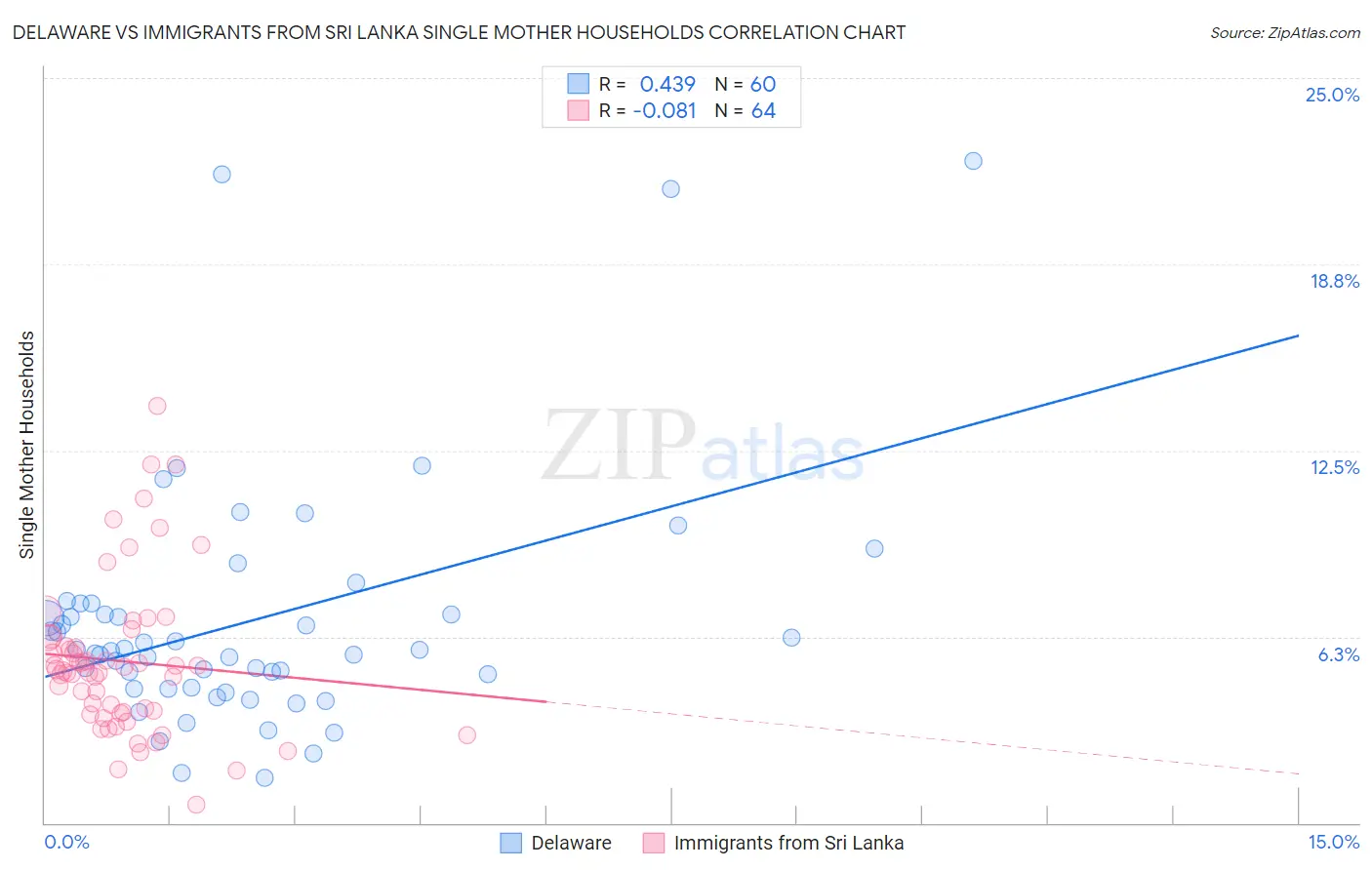 Delaware vs Immigrants from Sri Lanka Single Mother Households