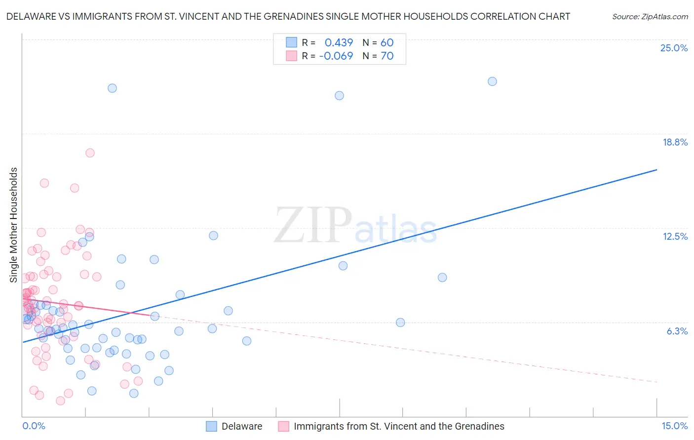 Delaware vs Immigrants from St. Vincent and the Grenadines Single Mother Households