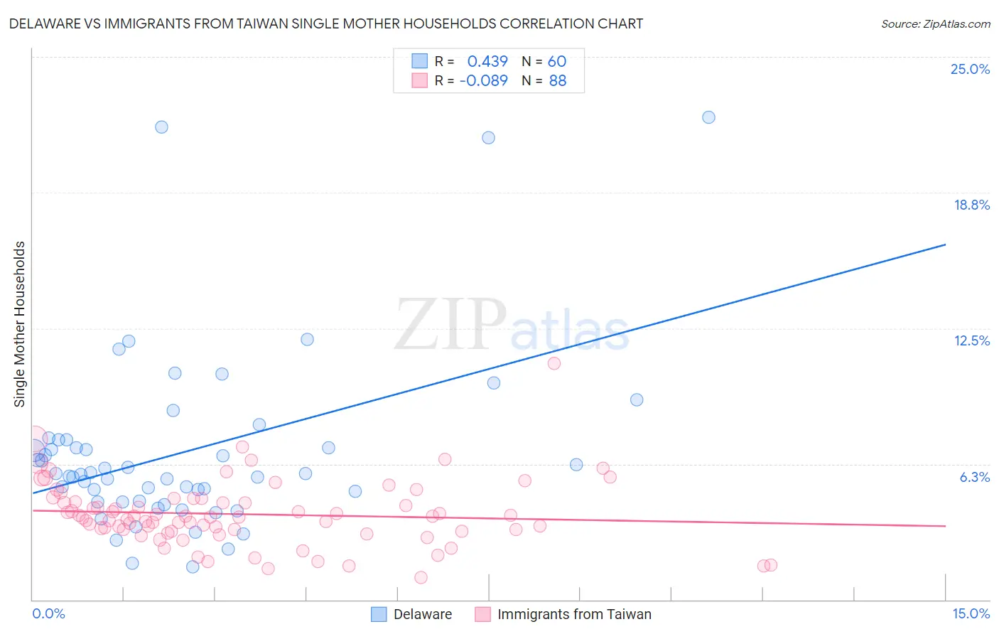 Delaware vs Immigrants from Taiwan Single Mother Households