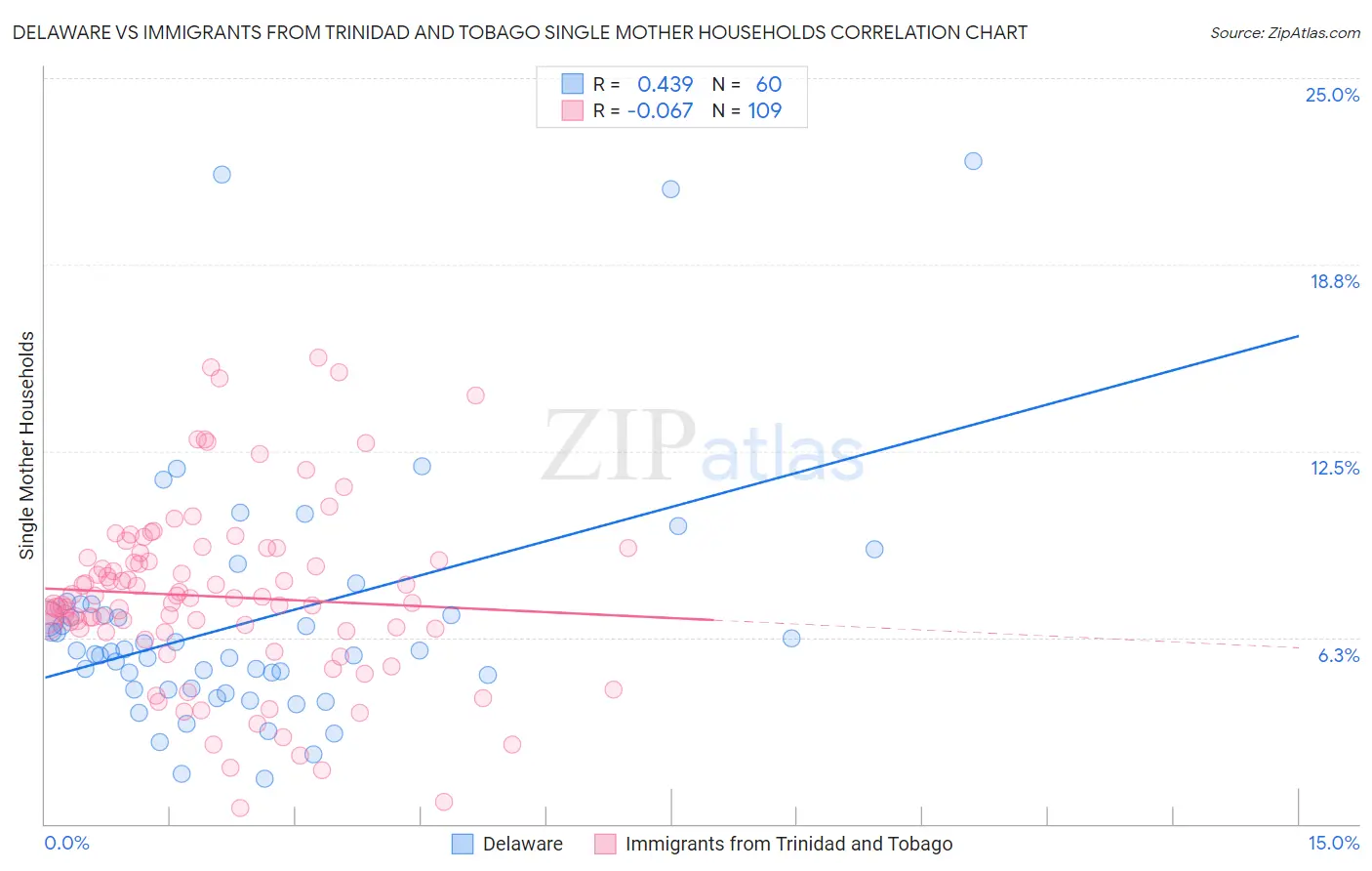 Delaware vs Immigrants from Trinidad and Tobago Single Mother Households