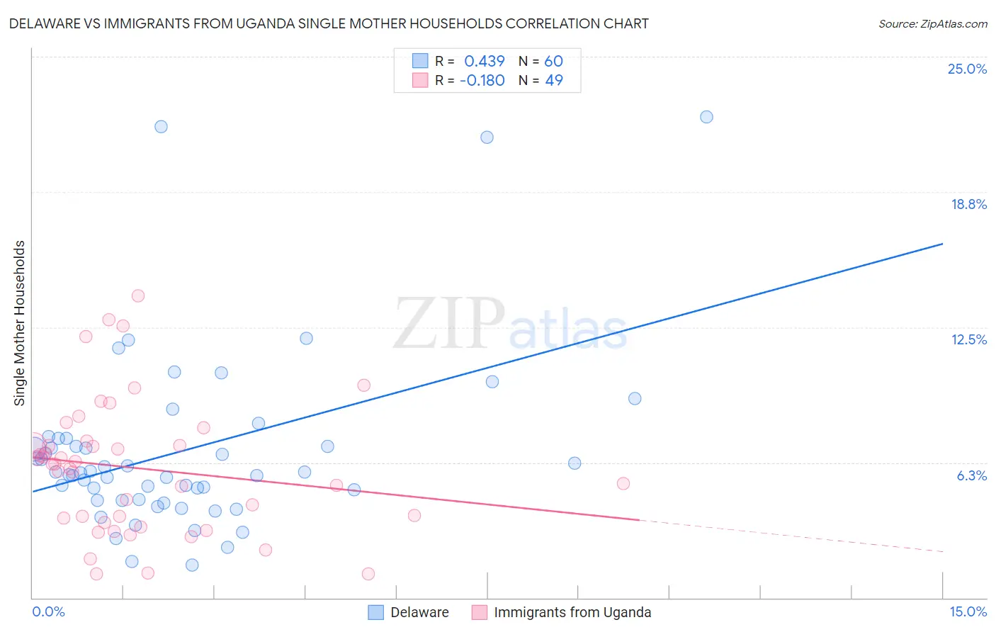 Delaware vs Immigrants from Uganda Single Mother Households