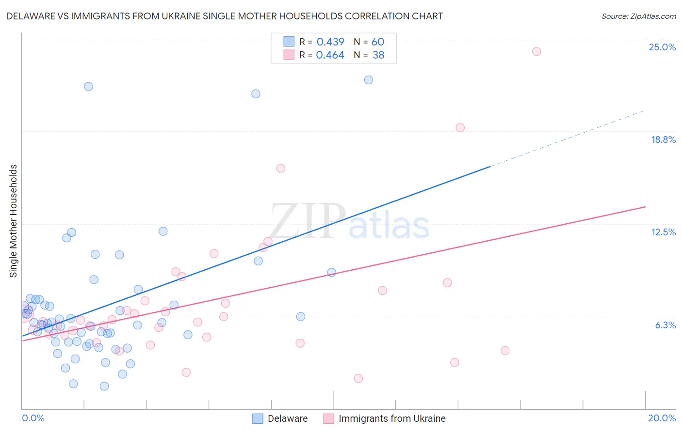 Delaware vs Immigrants from Ukraine Single Mother Households