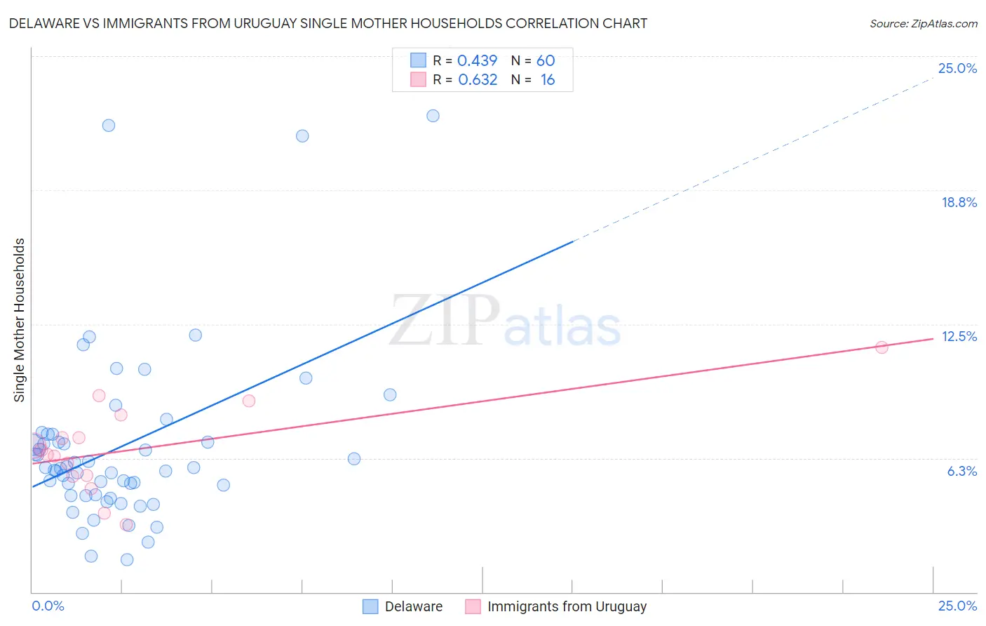 Delaware vs Immigrants from Uruguay Single Mother Households