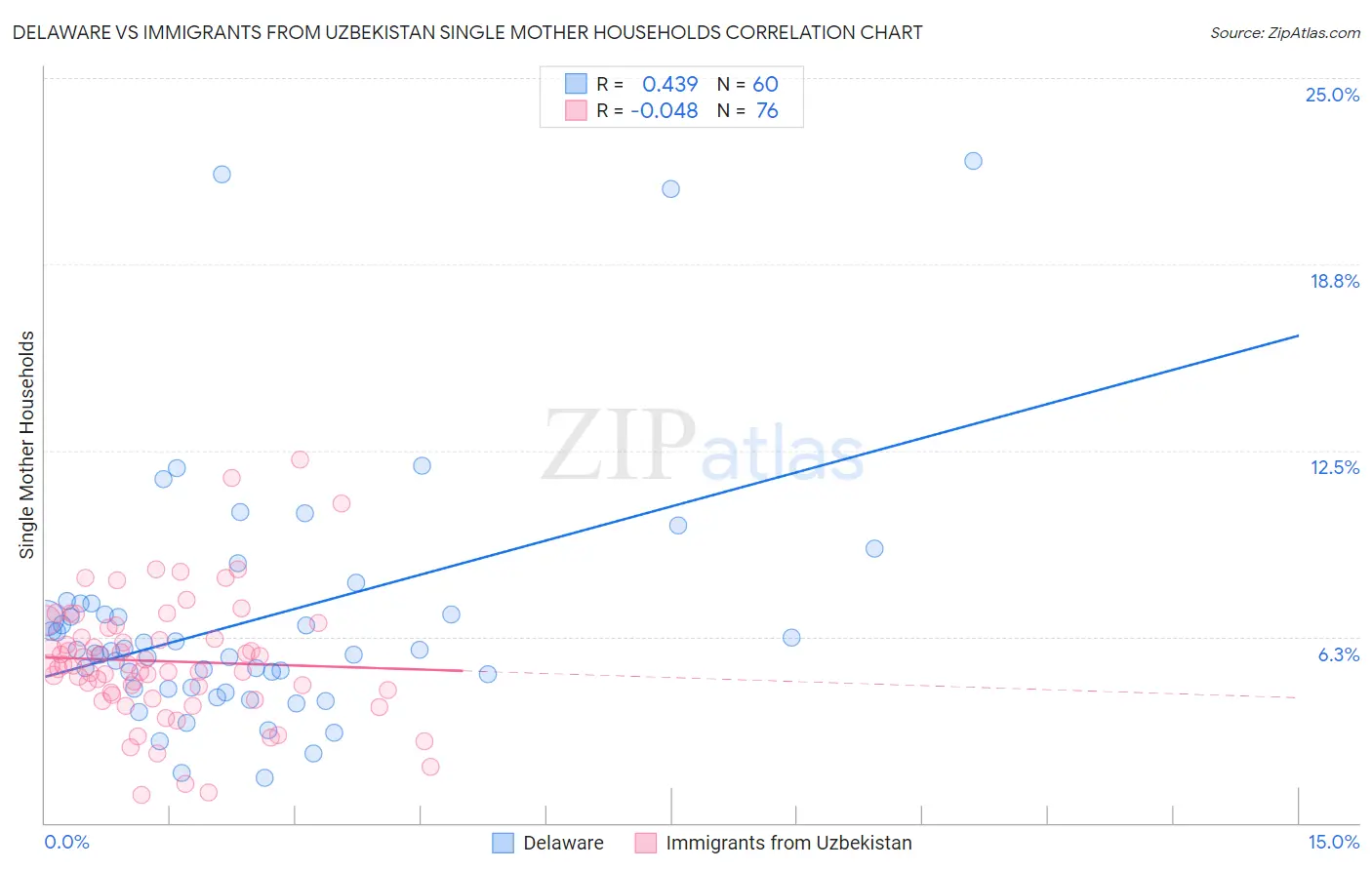 Delaware vs Immigrants from Uzbekistan Single Mother Households