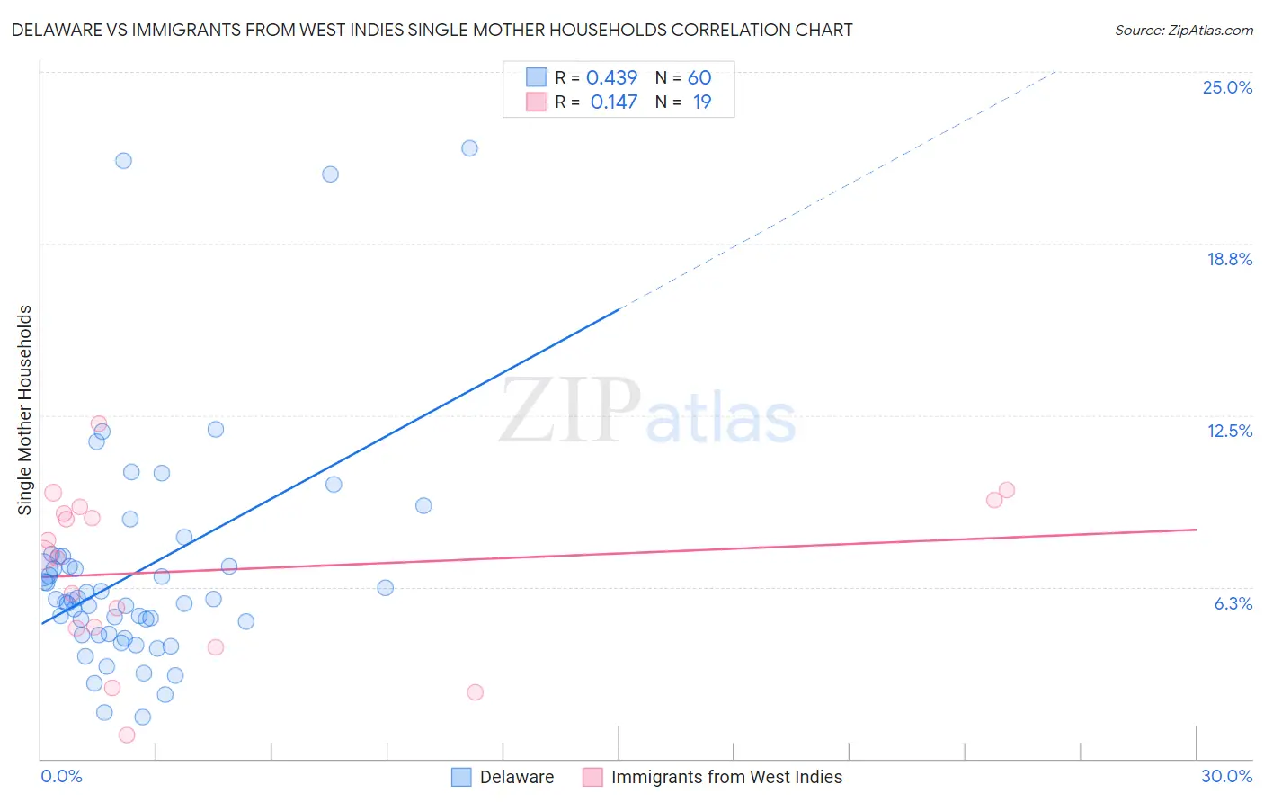 Delaware vs Immigrants from West Indies Single Mother Households