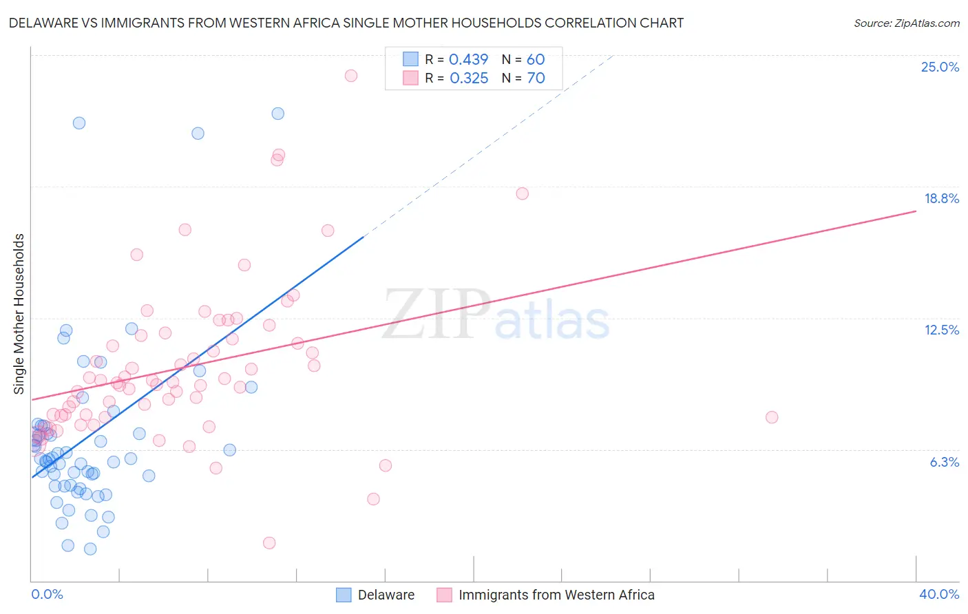 Delaware vs Immigrants from Western Africa Single Mother Households