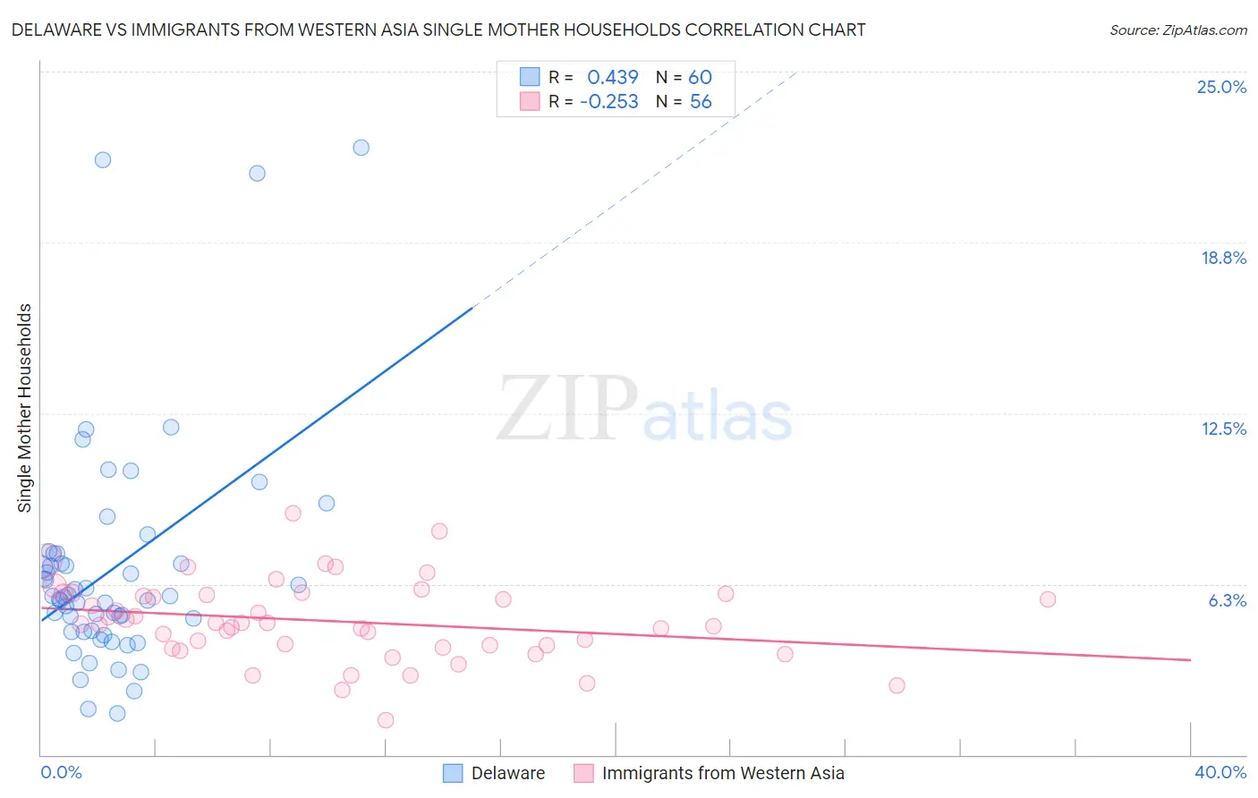 Delaware vs Immigrants from Western Asia Single Mother Households