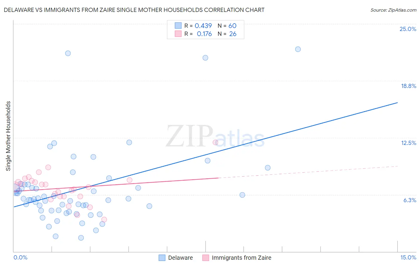 Delaware vs Immigrants from Zaire Single Mother Households