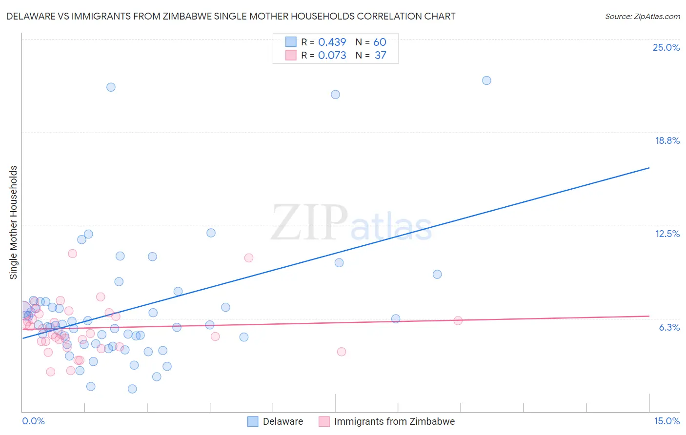 Delaware vs Immigrants from Zimbabwe Single Mother Households