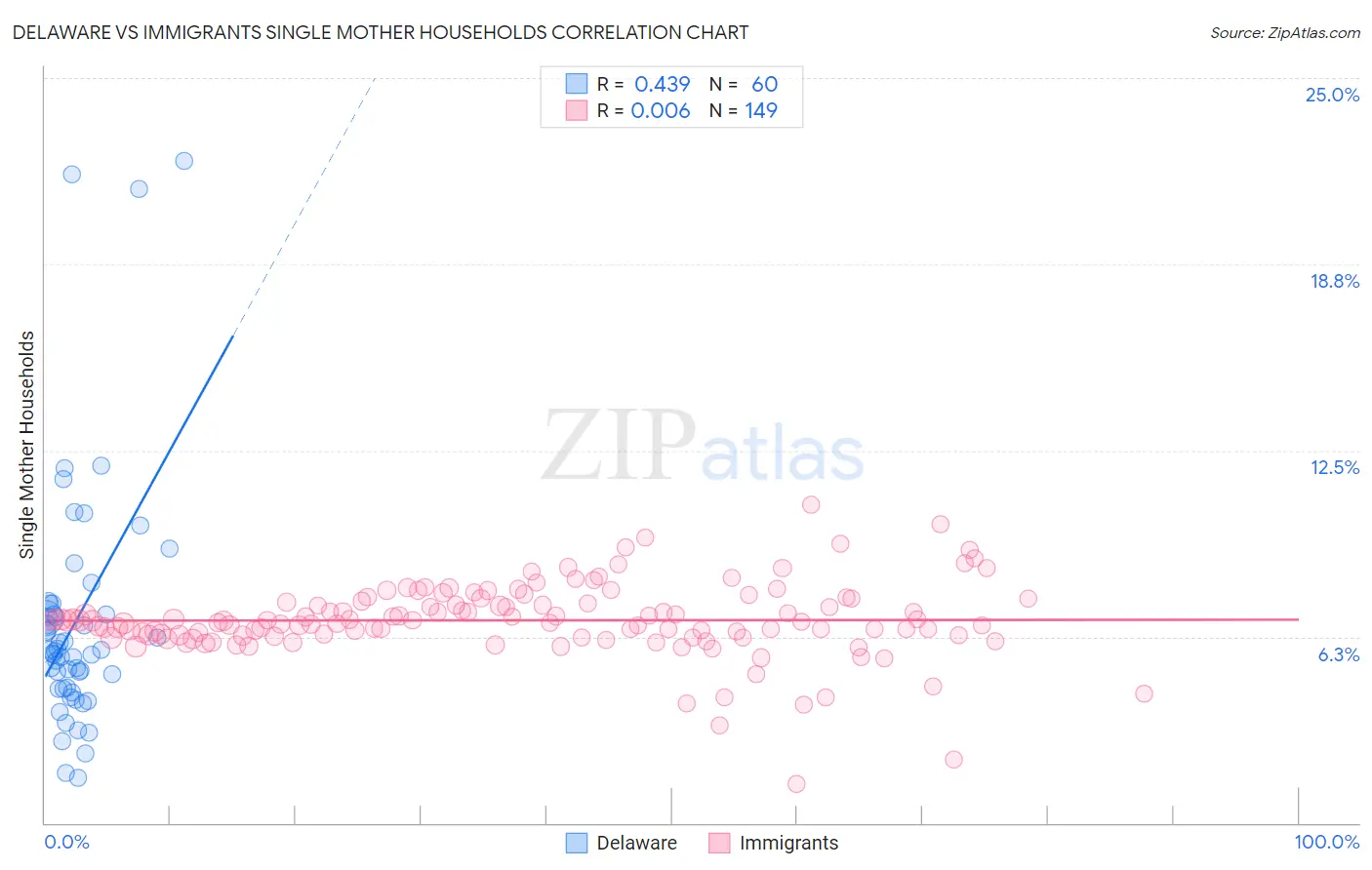 Delaware vs Immigrants Single Mother Households