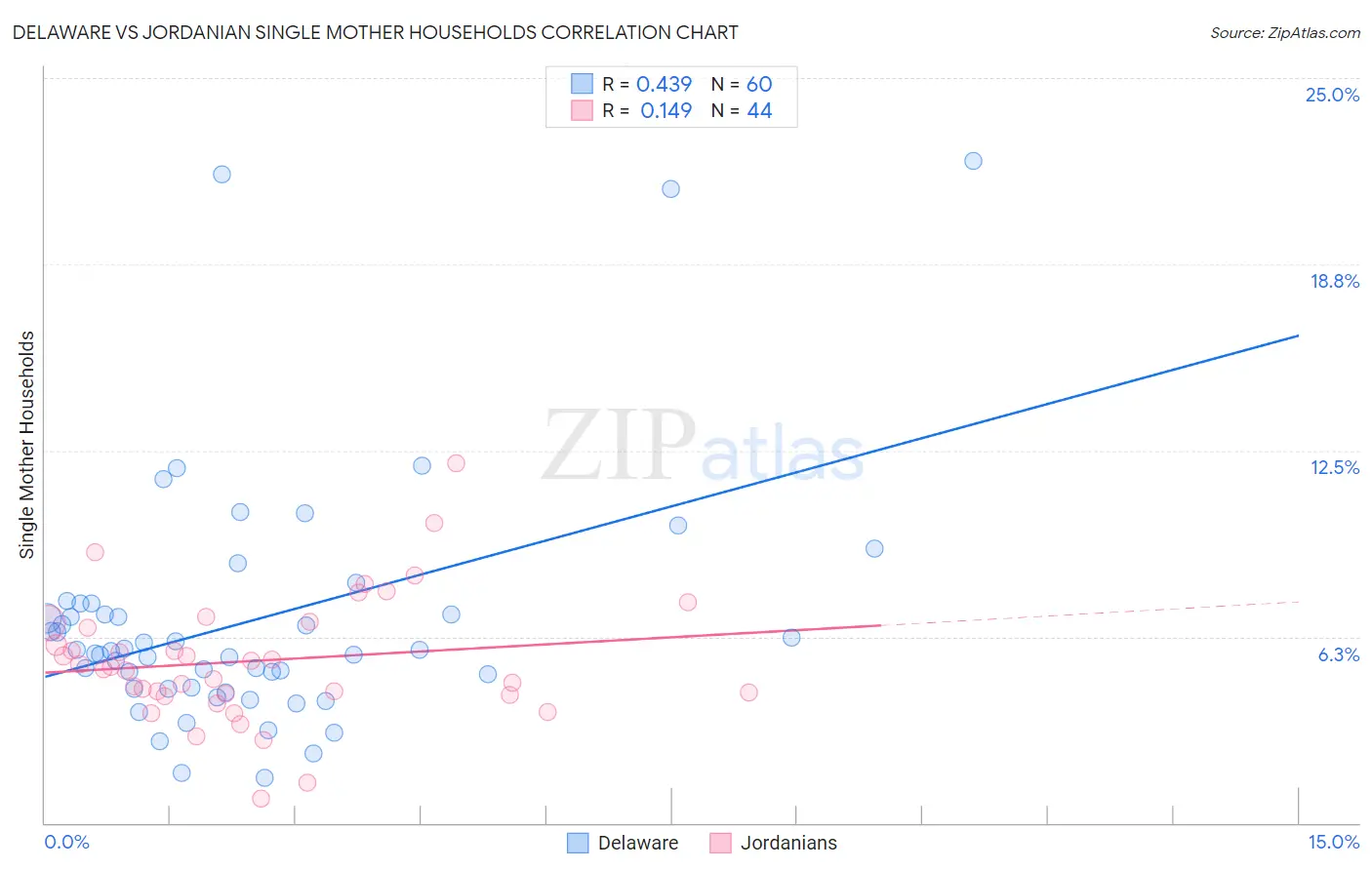 Delaware vs Jordanian Single Mother Households
