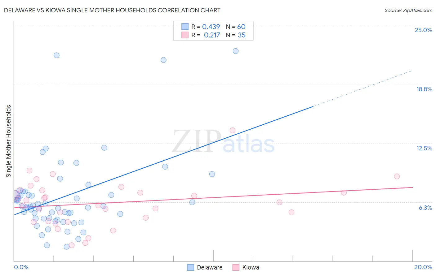 Delaware vs Kiowa Single Mother Households