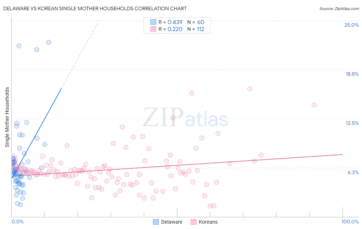 Delaware vs Korean Single Mother Households
