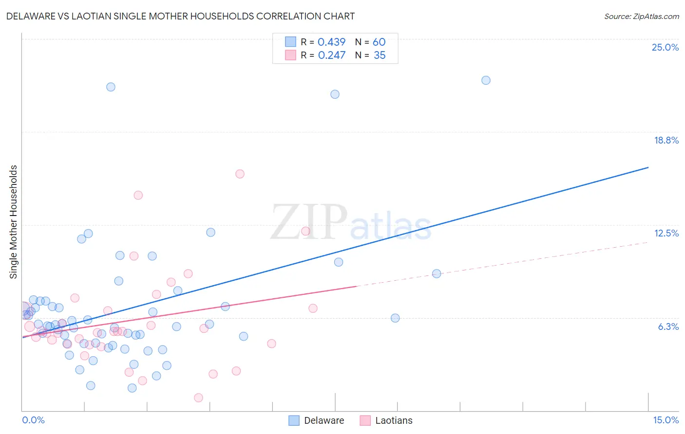 Delaware vs Laotian Single Mother Households