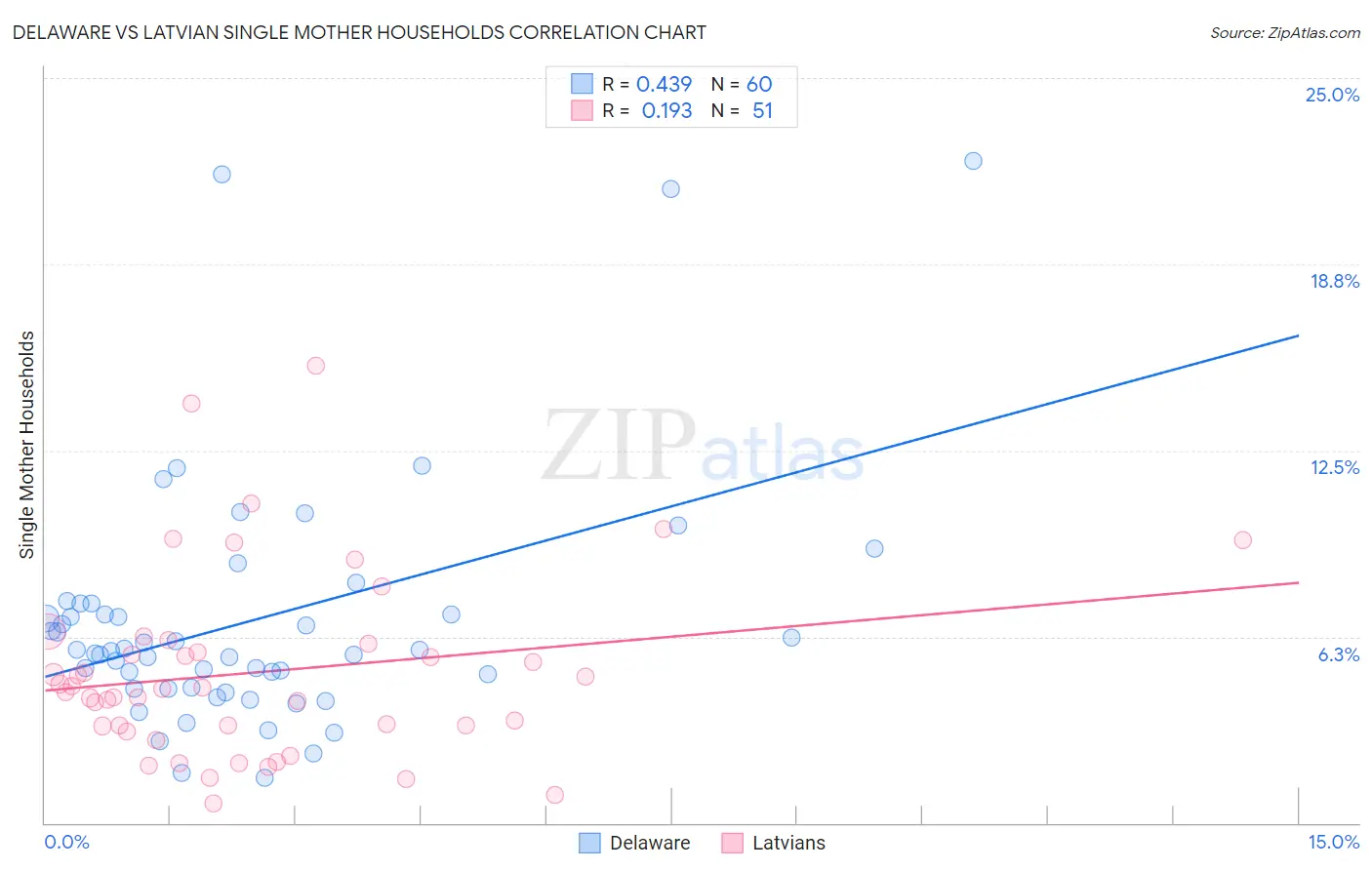 Delaware vs Latvian Single Mother Households