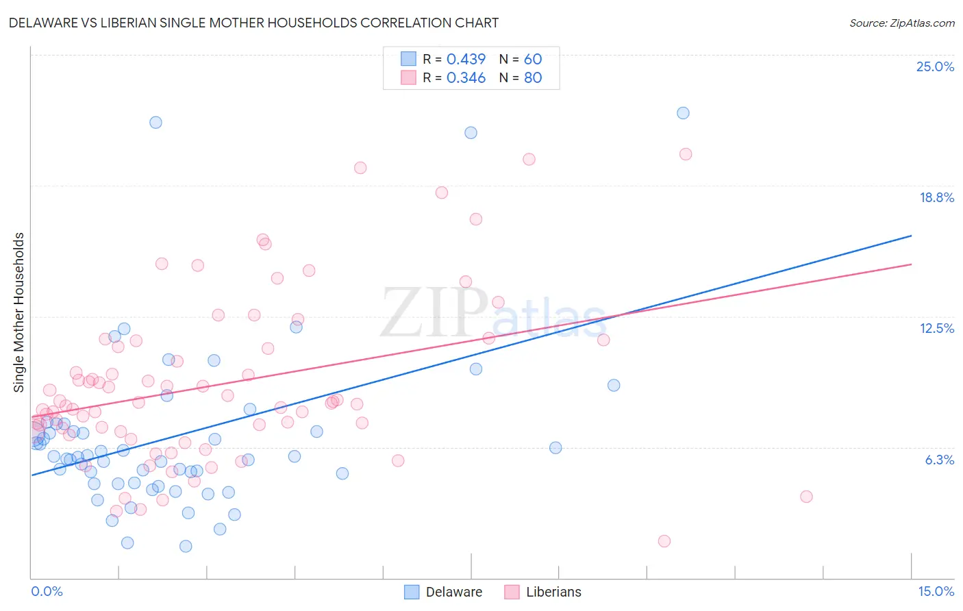 Delaware vs Liberian Single Mother Households