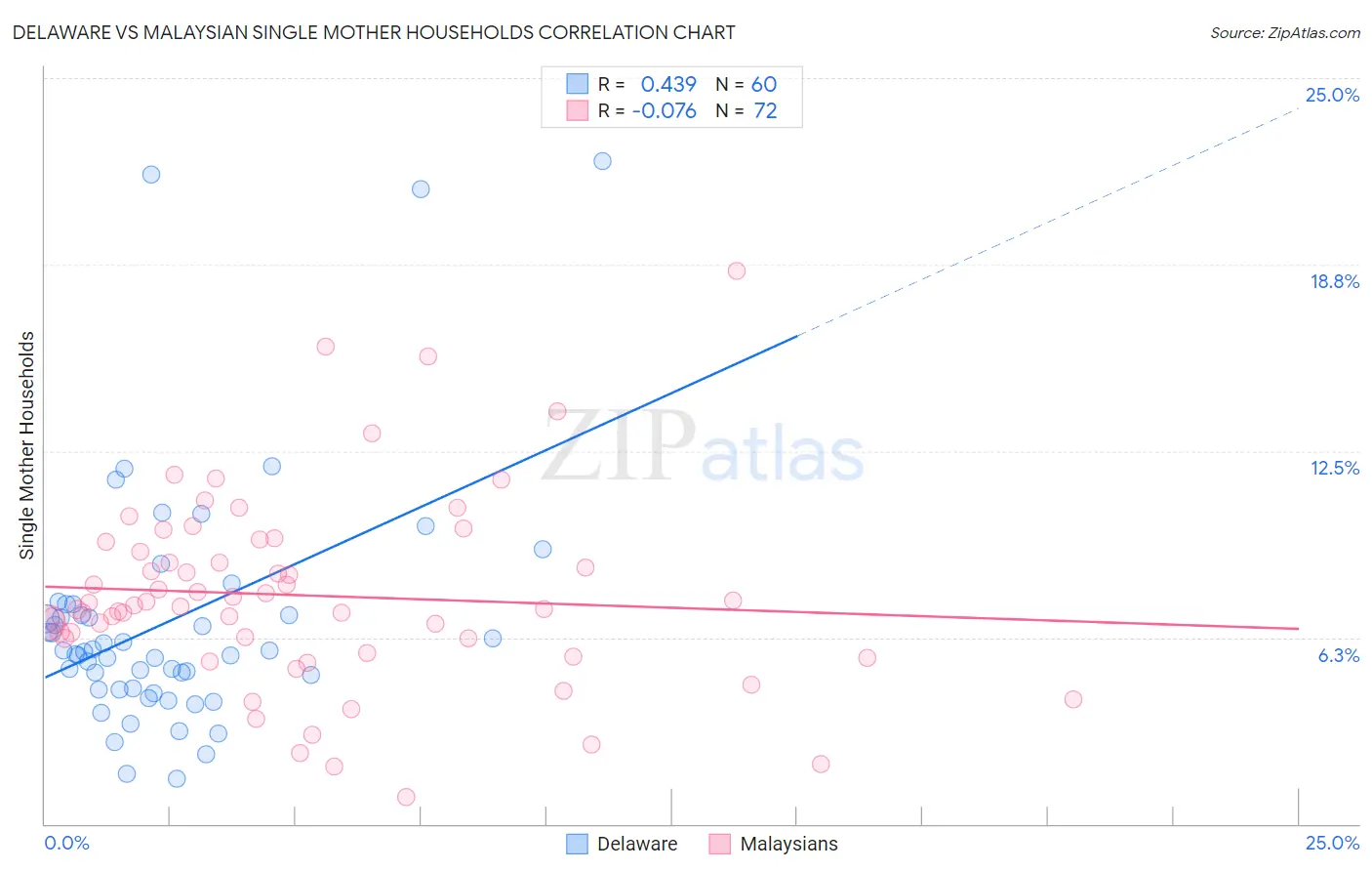 Delaware vs Malaysian Single Mother Households