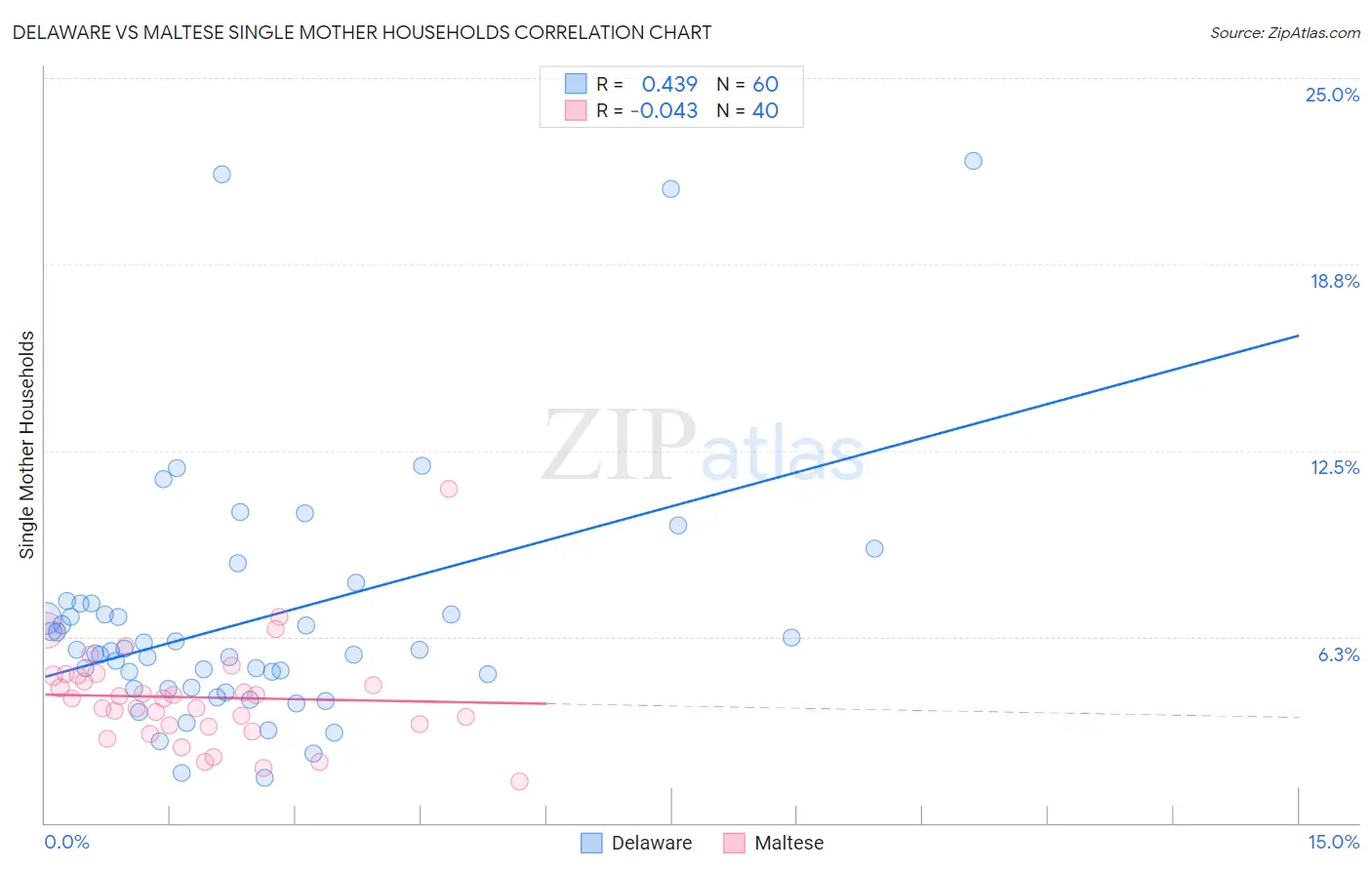 Delaware vs Maltese Single Mother Households