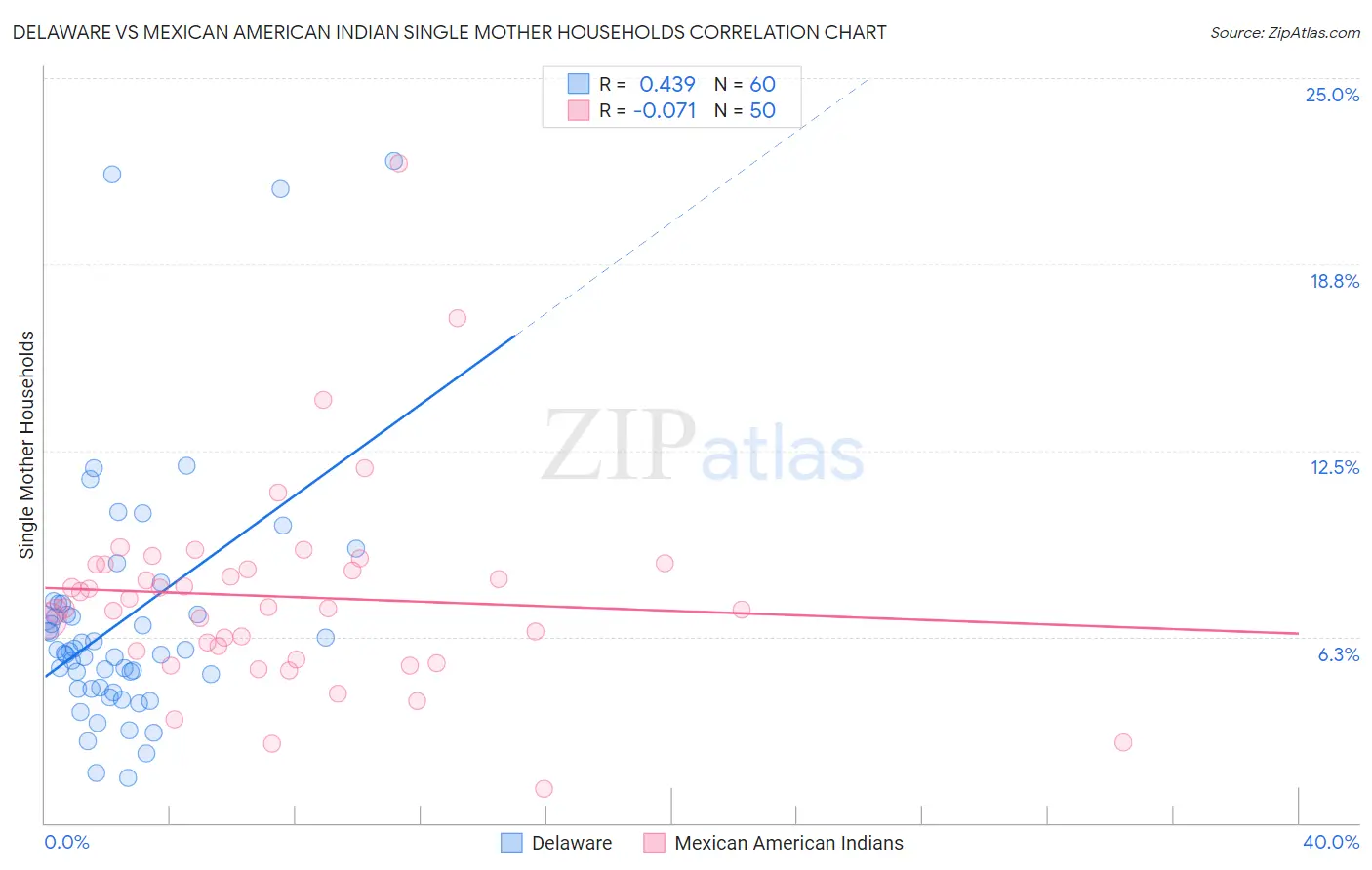 Delaware vs Mexican American Indian Single Mother Households