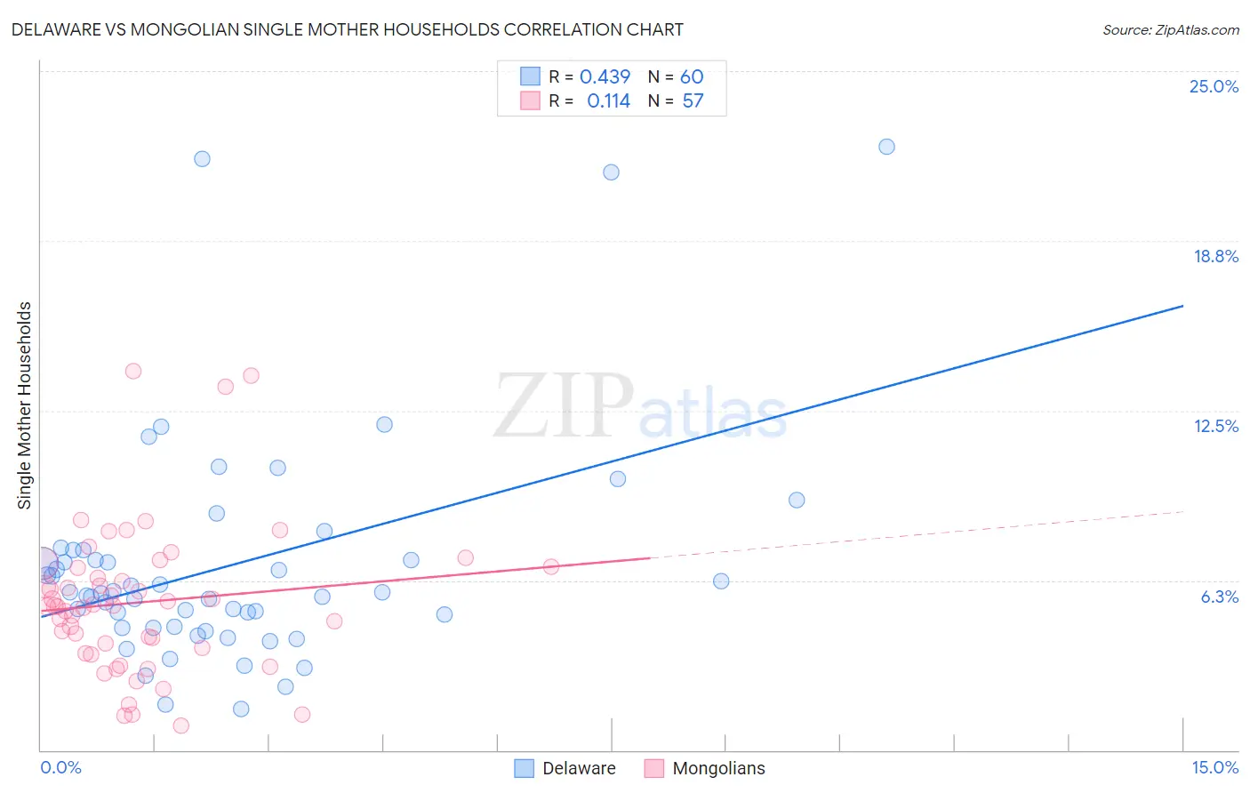 Delaware vs Mongolian Single Mother Households