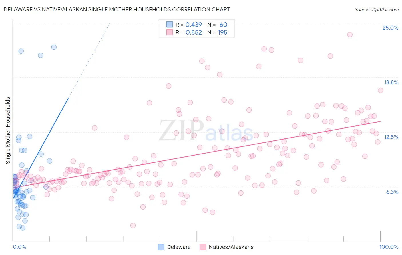 Delaware vs Native/Alaskan Single Mother Households