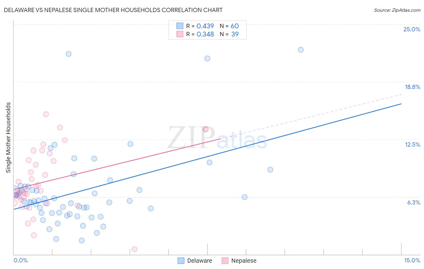 Delaware vs Nepalese Single Mother Households