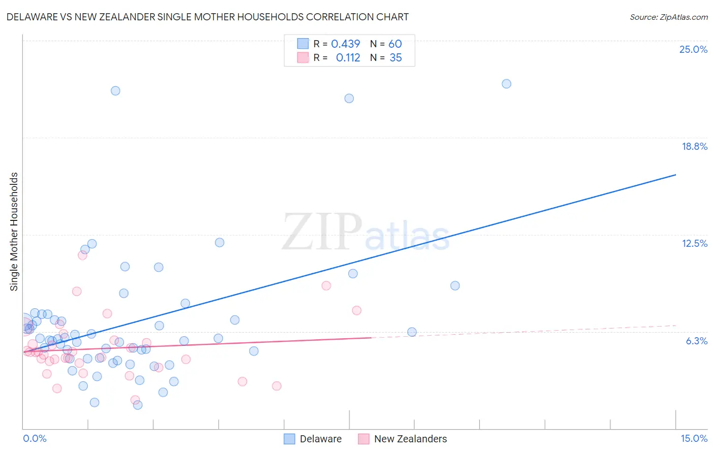 Delaware vs New Zealander Single Mother Households