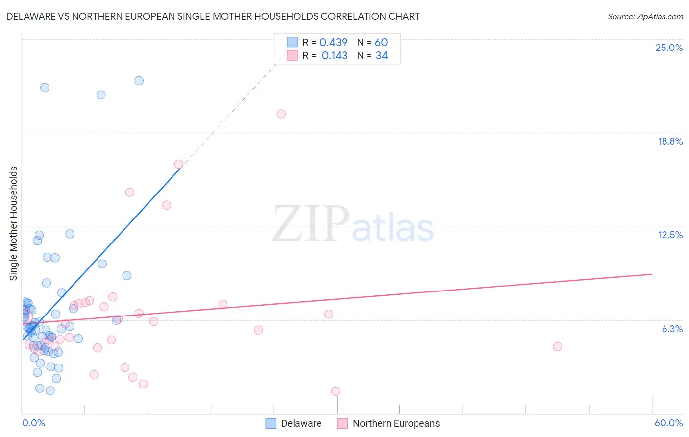 Delaware vs Northern European Single Mother Households