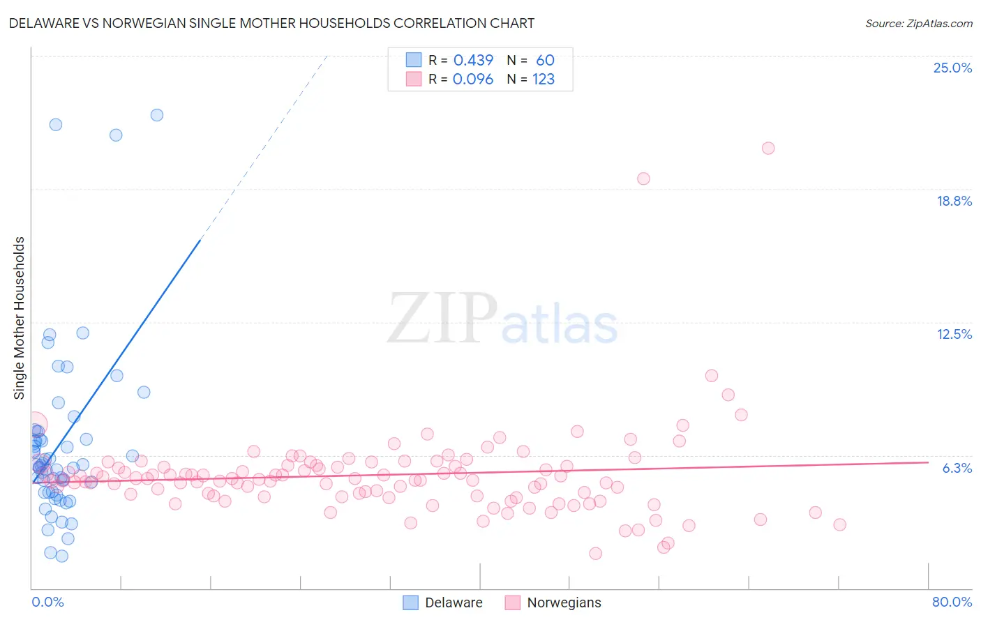 Delaware vs Norwegian Single Mother Households