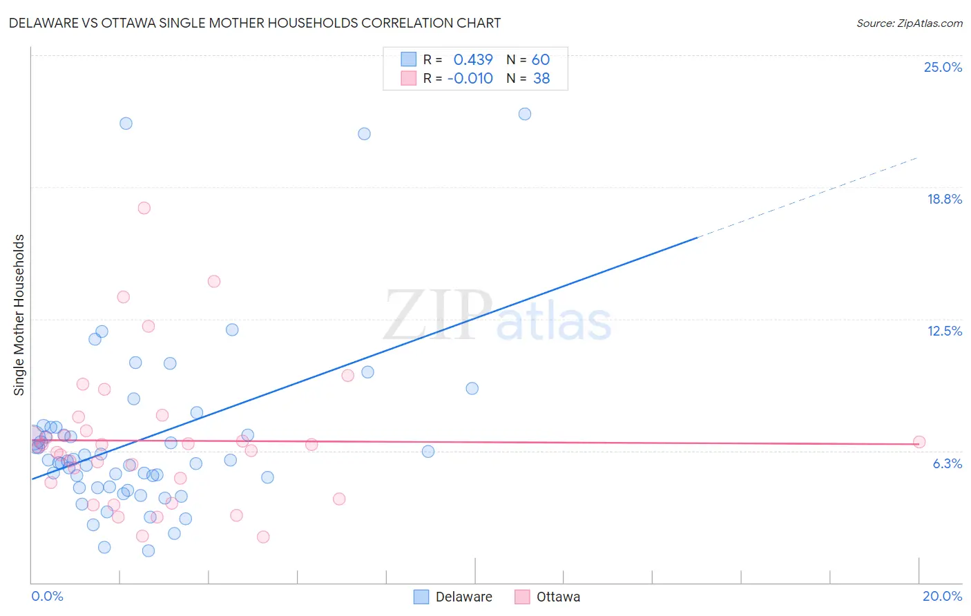 Delaware vs Ottawa Single Mother Households